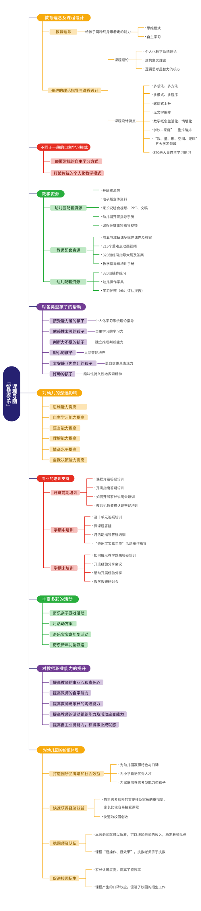 智慧奇樂課程導(dǎo )圖（20230112新改）(1).jpg