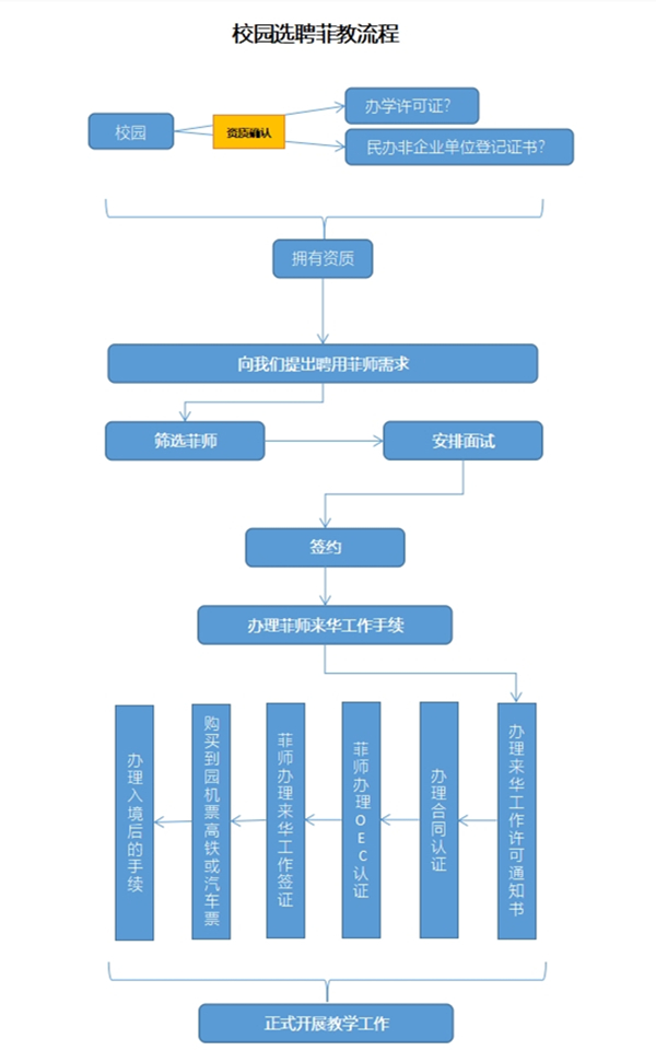 1.校園選聘菲教流程_副本.jpg